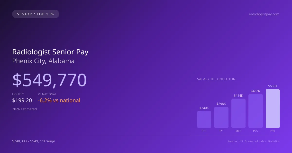 Radiologist Senior Salary in Phenix City, AL — 2026 est., based on 2025 BLS