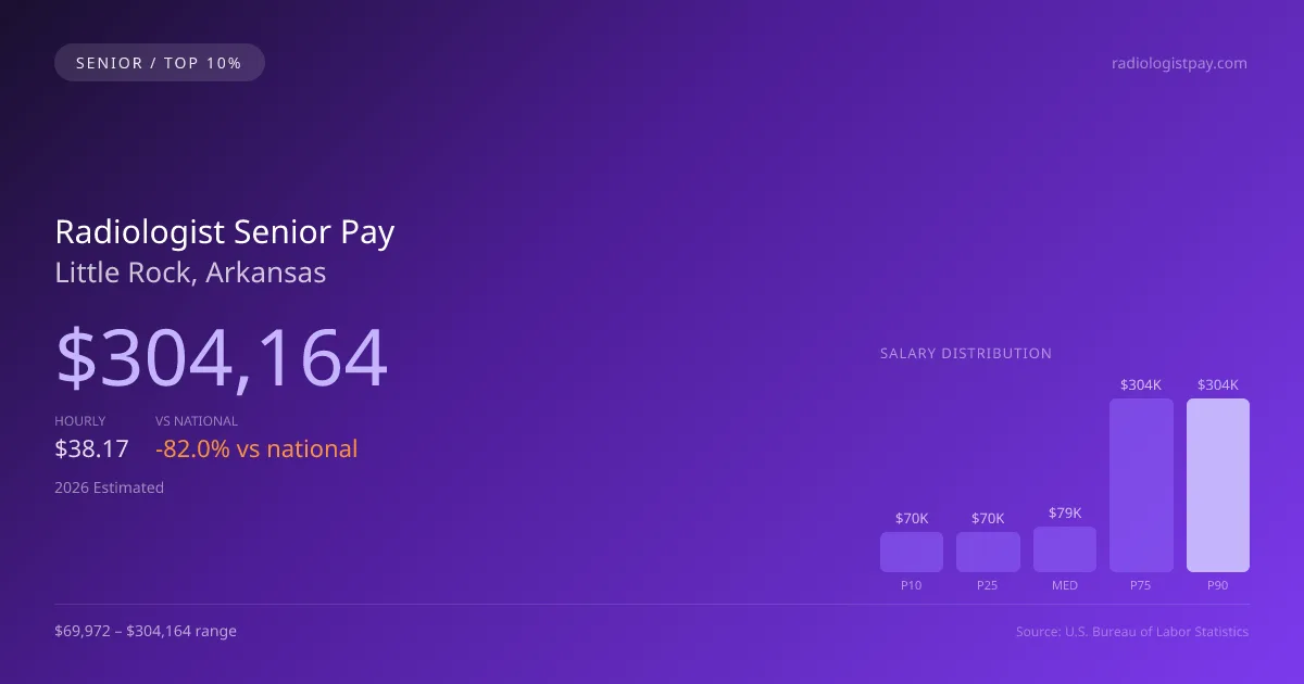 Radiologist Senior Salary in Little Rock, AR — 2026 est., based on 2025 BLS