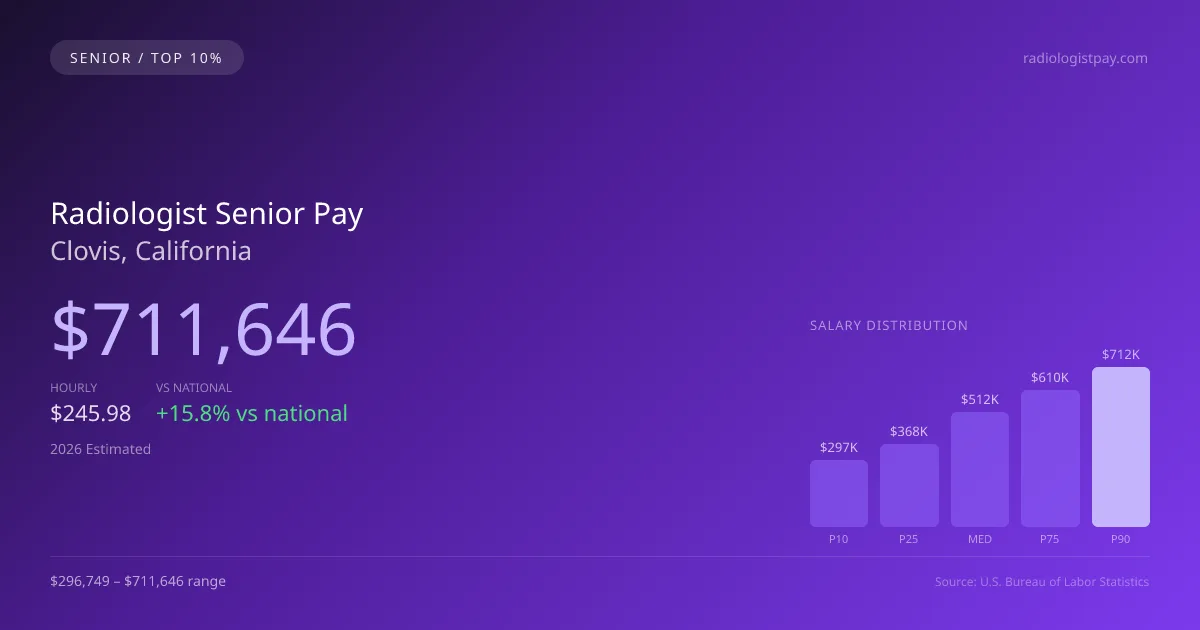 Radiologist Senior Salary in Clovis, CA — 2026 est., based on 2025 BLS