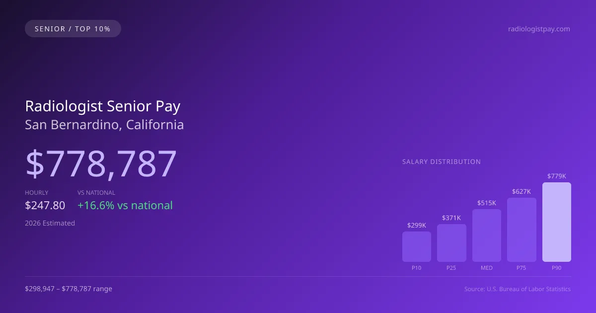 Radiologist Senior Salary in San Bernardino, CA — 2026 est., based on 2025 BLS