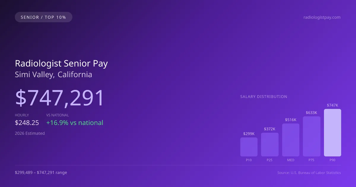 Radiologist Senior Salary in Simi Valley, CA — 2026 est., based on 2025 BLS