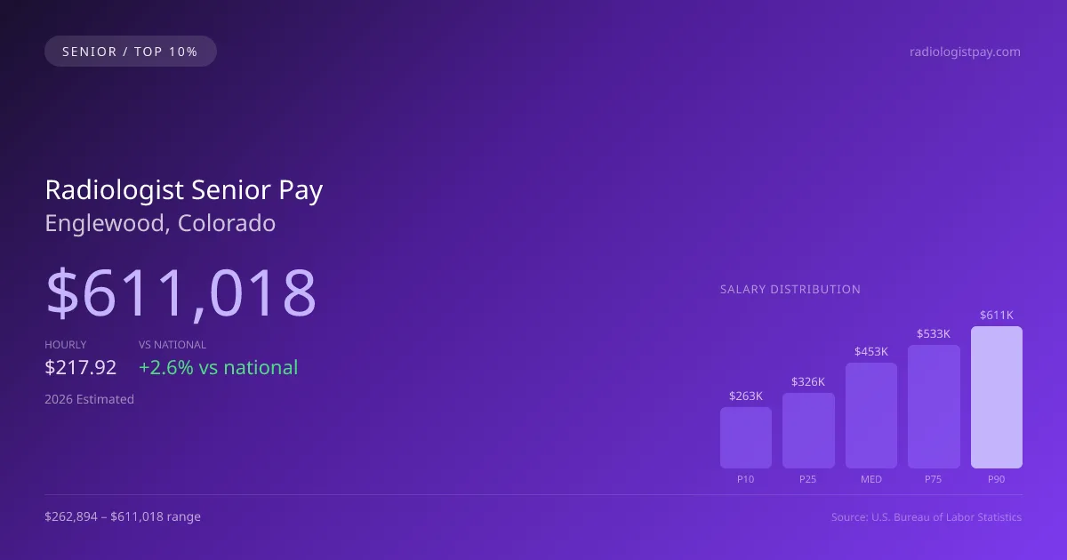 Radiologist Senior Salary in Englewood, CO — 2026 est., based on 2025 BLS