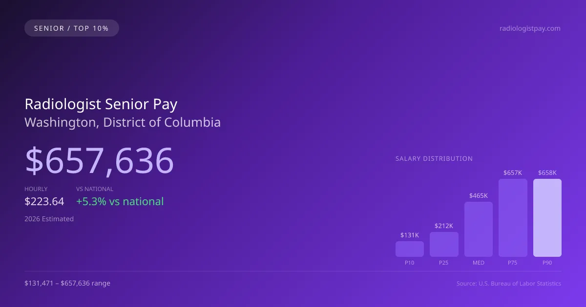 Radiologist Senior Salary in Washington, DC — 2026 est., based on 2025 BLS