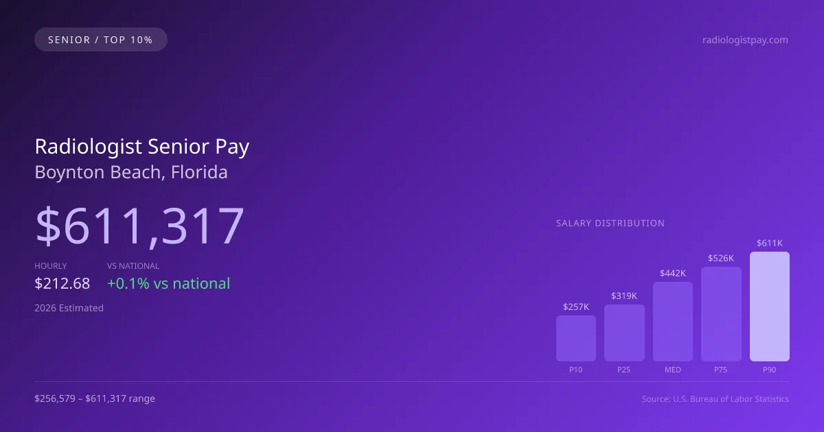 Radiologist Senior Salary in Boynton Beach, FL — 2026 est., based on 2025 BLS