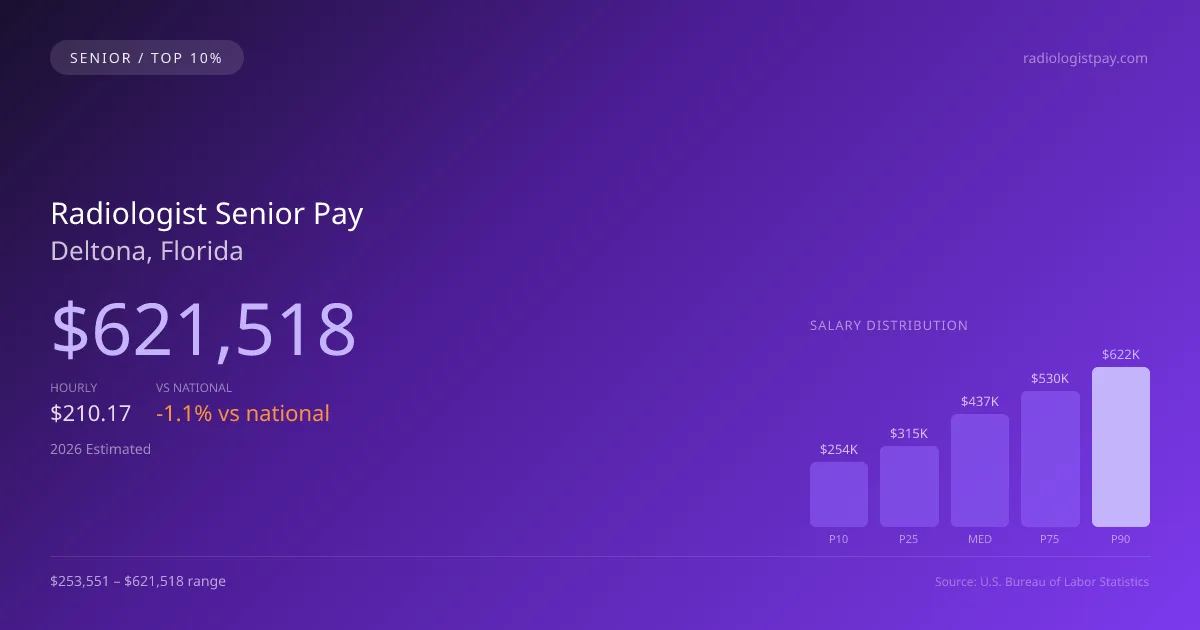 Radiologist Senior Salary in Deltona, FL — 2026 est., based on 2025 BLS