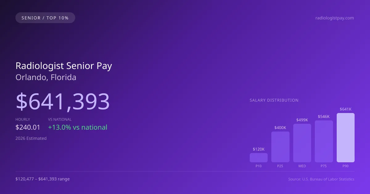 Radiologist Senior Salary in Orlando, FL — 2026 est., based on 2025 BLS