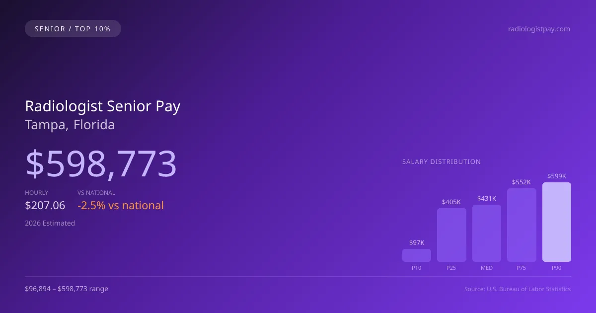 Radiologist Senior Salary in Tampa, FL — 2026 est., based on 2025 BLS