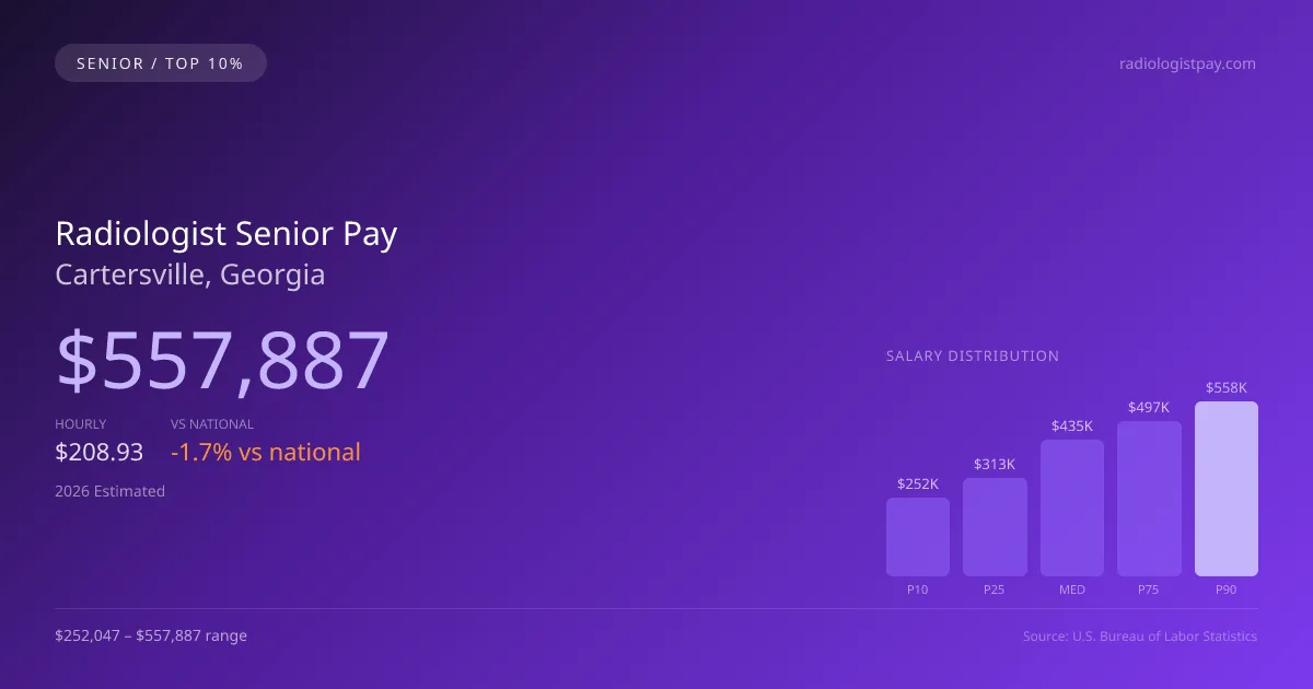 Radiologist Senior Salary in Cartersville, GA — 2026 est., based on 2025 BLS