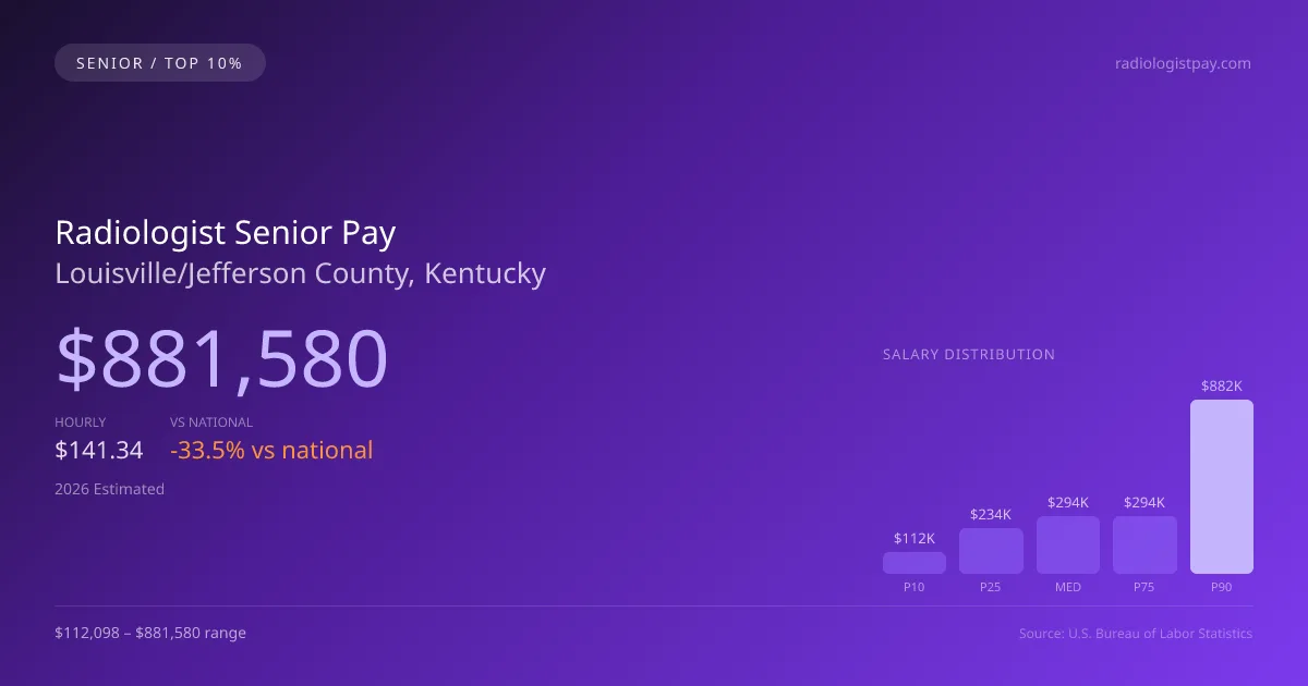 Radiologist Senior Salary in Louisville/Jefferson County, KY — 2026 est., based on 2025 BLS