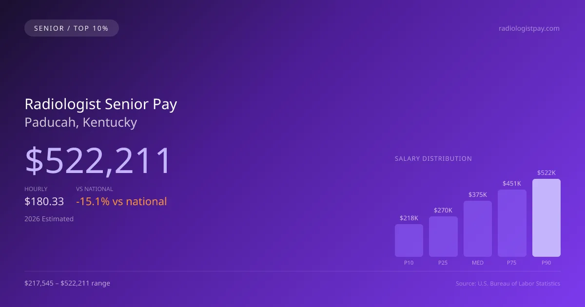 Radiologist Senior Salary in Paducah, KY — 2026 est., based on 2025 BLS