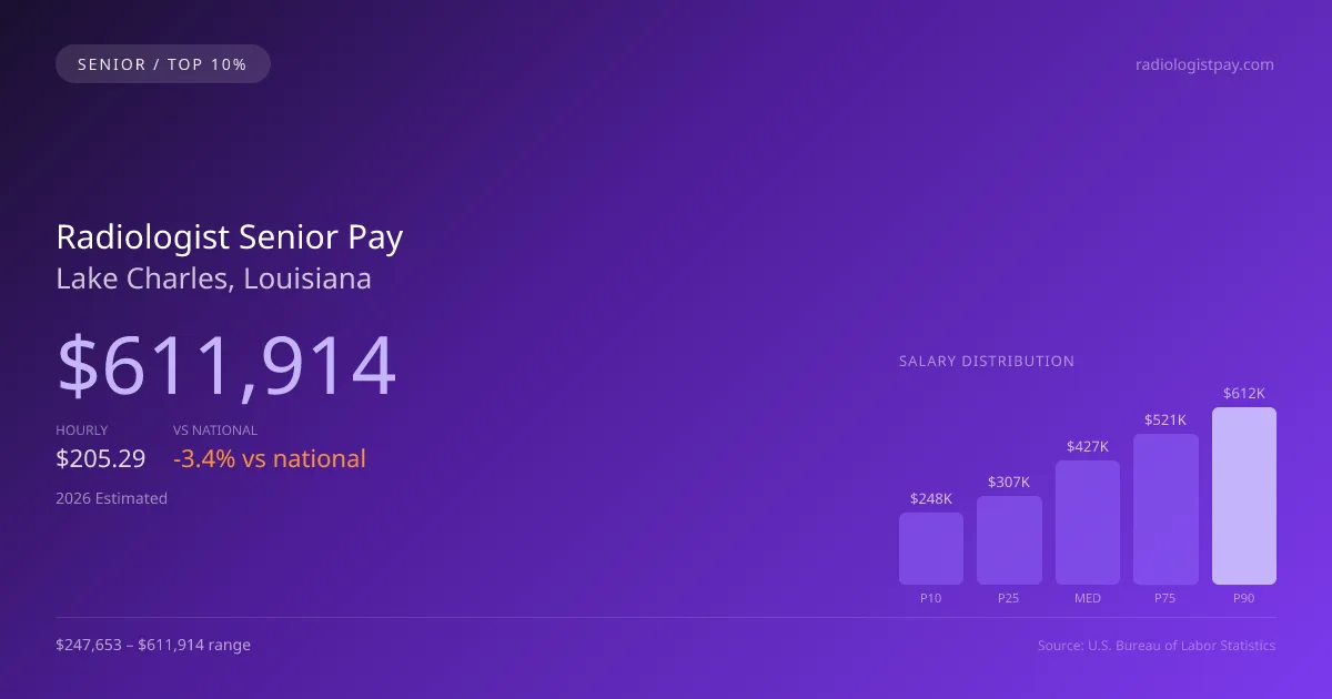 Radiologist Senior Salary in Lake Charles, LA — 2026 est., based on 2025 BLS