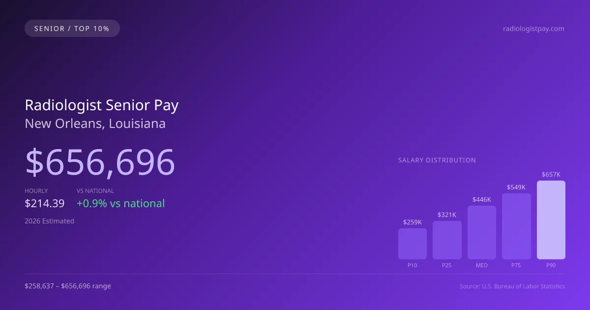 Radiologist Senior Salary in New Orleans, LA — 2026 est., based on 2025 BLS