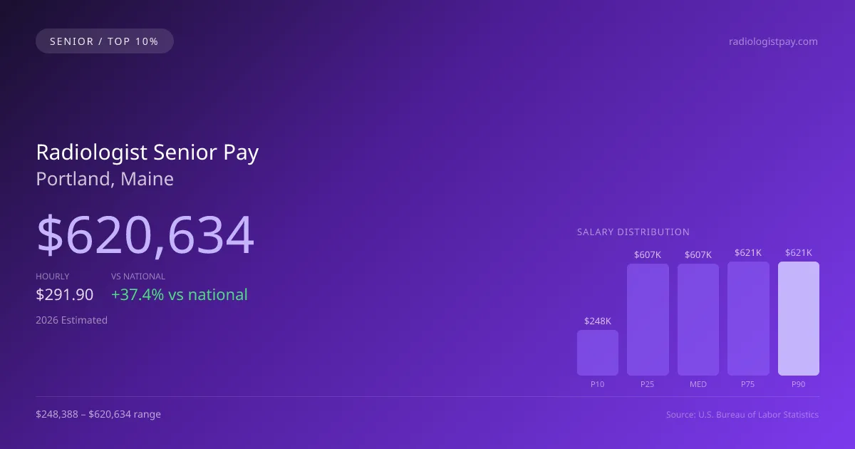 Radiologist Senior Salary in Portland, ME — 2026 est., based on 2025 BLS