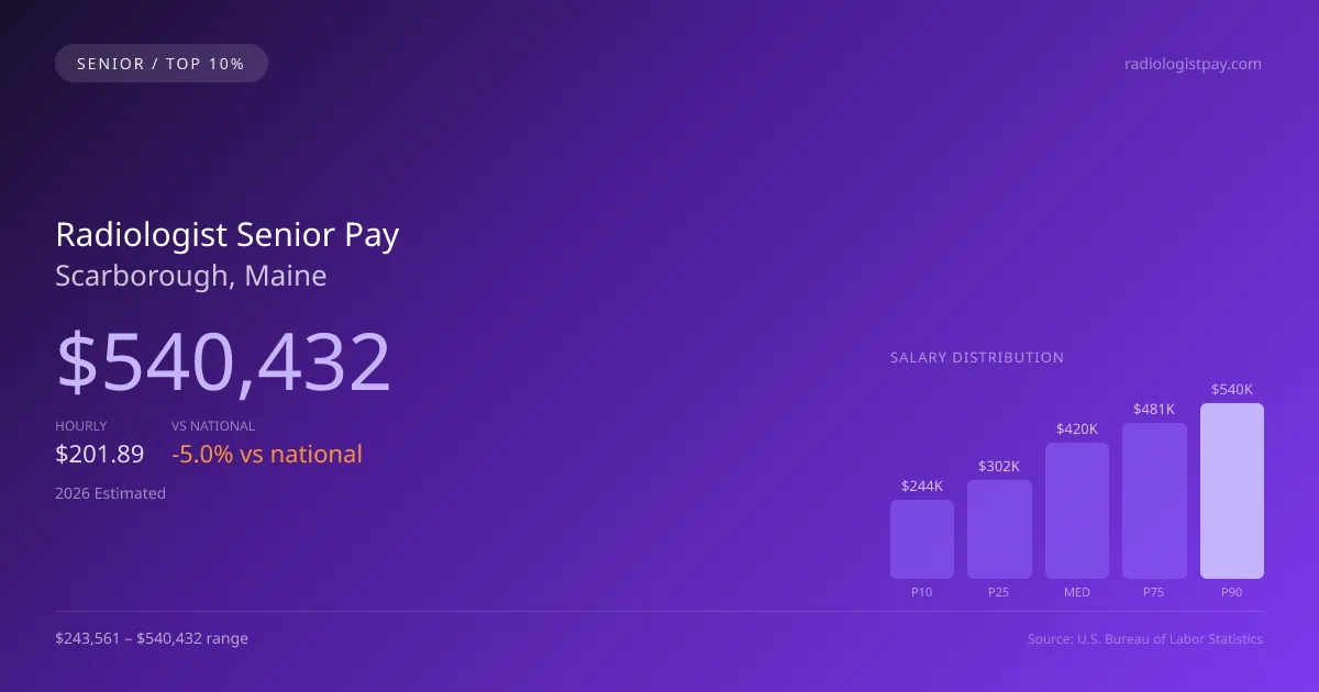 Radiologist Senior Salary in Scarborough, ME — 2026 est., based on 2025 BLS
