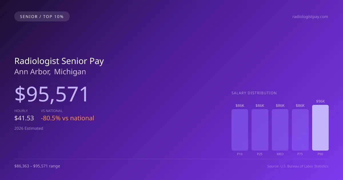 Radiologist Senior Salary in Ann Arbor, MI — 2026 est., based on 2025 BLS
