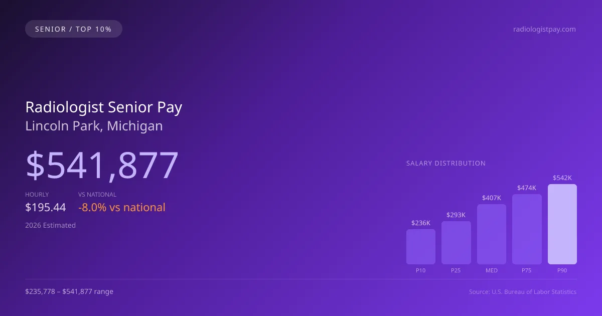 Radiologist Senior Salary in Lincoln Park, MI — 2026 est., based on 2025 BLS