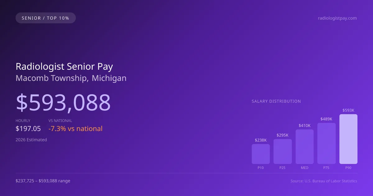 Radiologist Senior Salary in Macomb Township, MI — 2026 est., based on 2025 BLS
