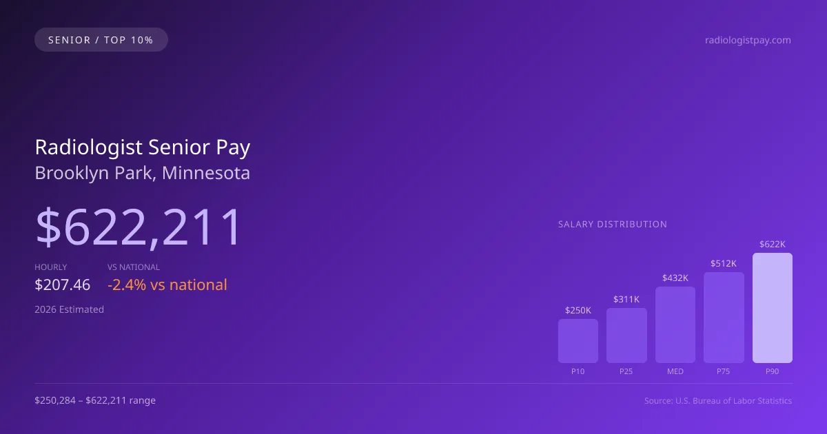 Radiologist Senior Salary in Brooklyn Park, MN — 2026 est., based on 2025 BLS