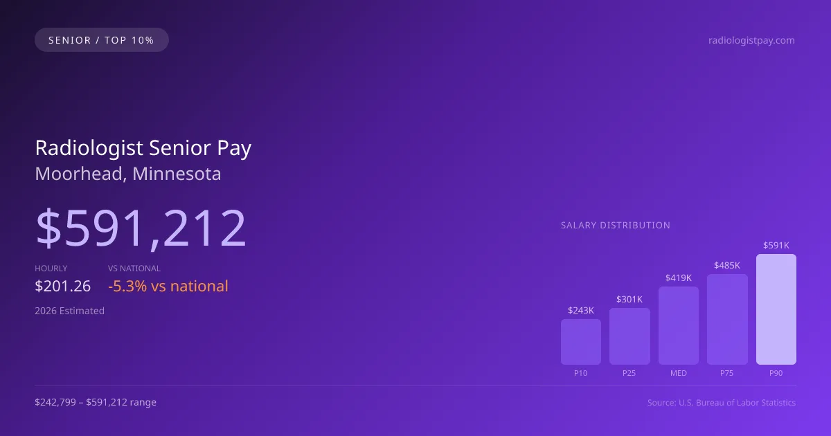 Radiologist Senior Salary in Moorhead, MN — 2026 est., based on 2025 BLS