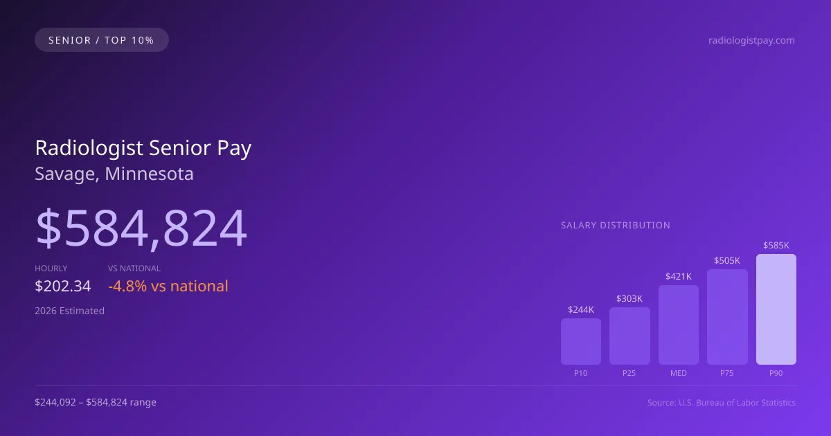 Radiologist Senior Salary in Savage, MN — 2026 est., based on 2025 BLS