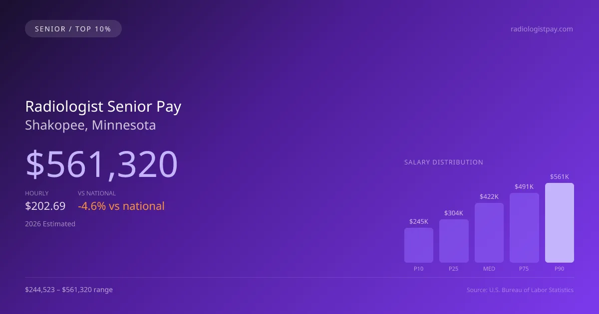 Radiologist Senior Salary in Shakopee, MN — 2026 est., based on 2025 BLS