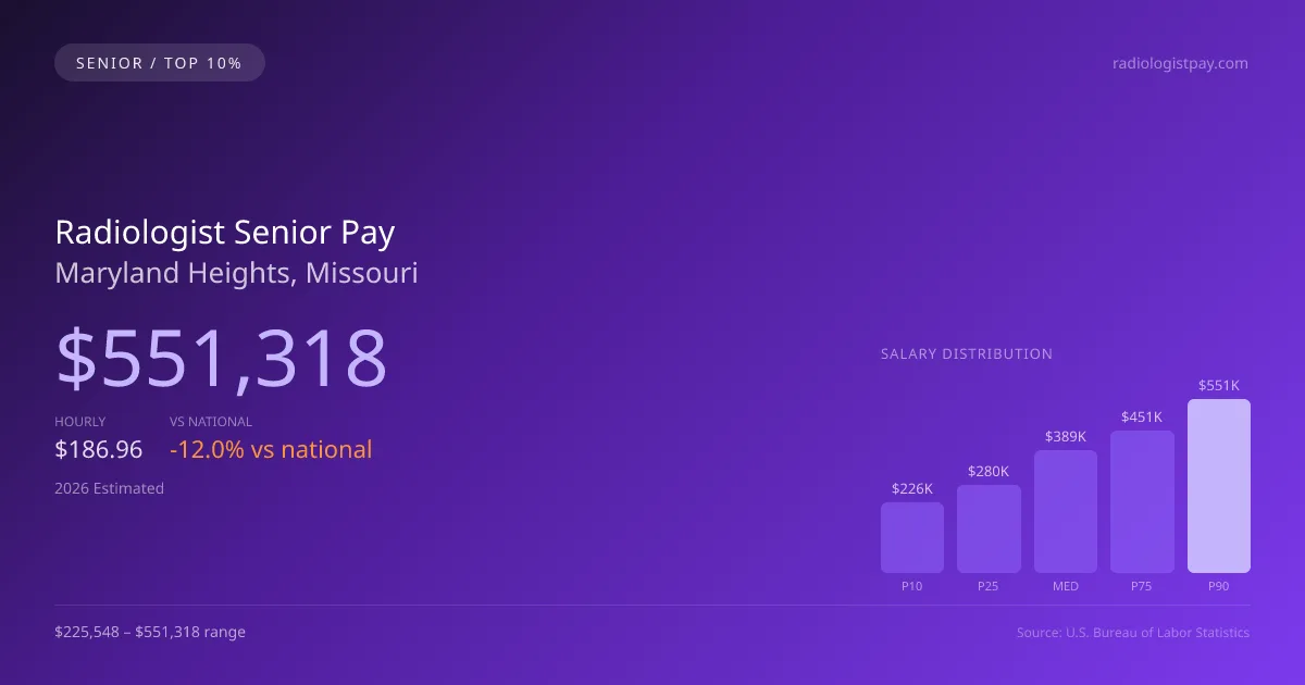 Radiologist Senior Salary in Maryland Heights, MO — 2026 est., based on 2025 BLS