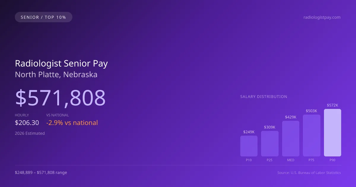 Radiologist Senior Salary in North Platte, NE — 2026 est., based on 2025 BLS