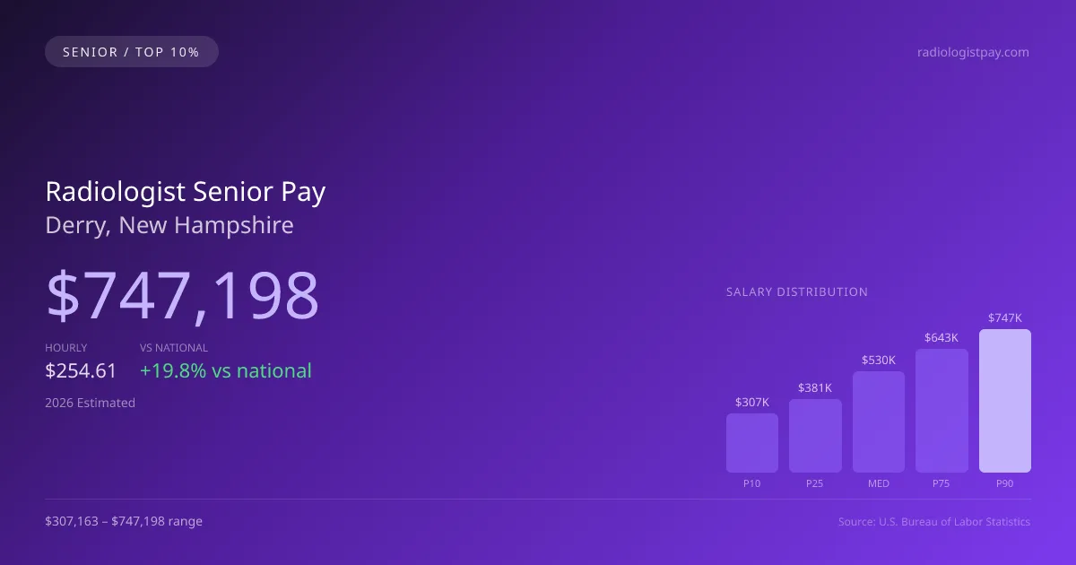 Radiologist Senior Salary in Derry, NH — 2026 est., based on 2025 BLS
