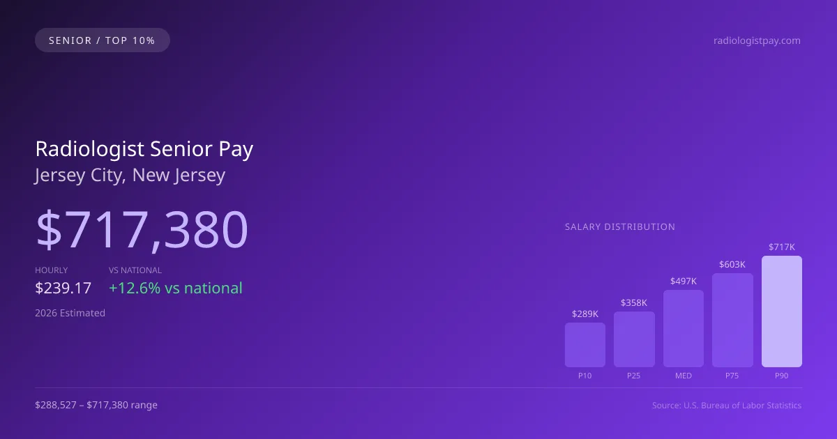 Radiologist Senior Salary in Jersey City, NJ — 2026 est., based on 2025 BLS