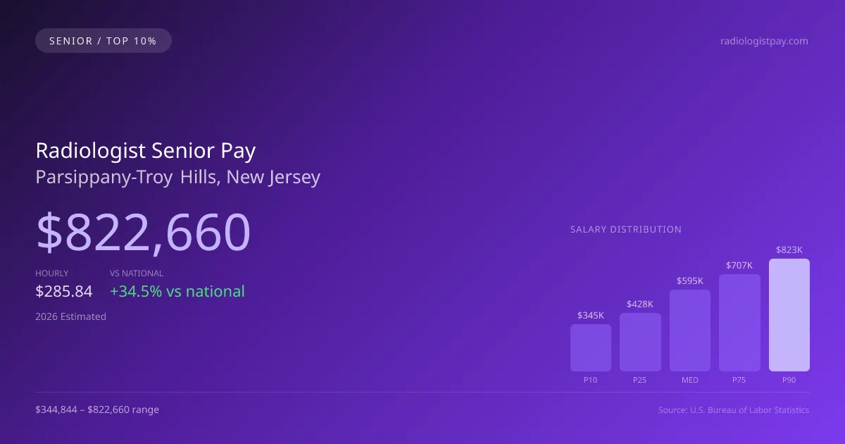 Radiologist Senior Salary in Parsippany-Troy Hills, NJ — 2026 est., based on 2025 BLS