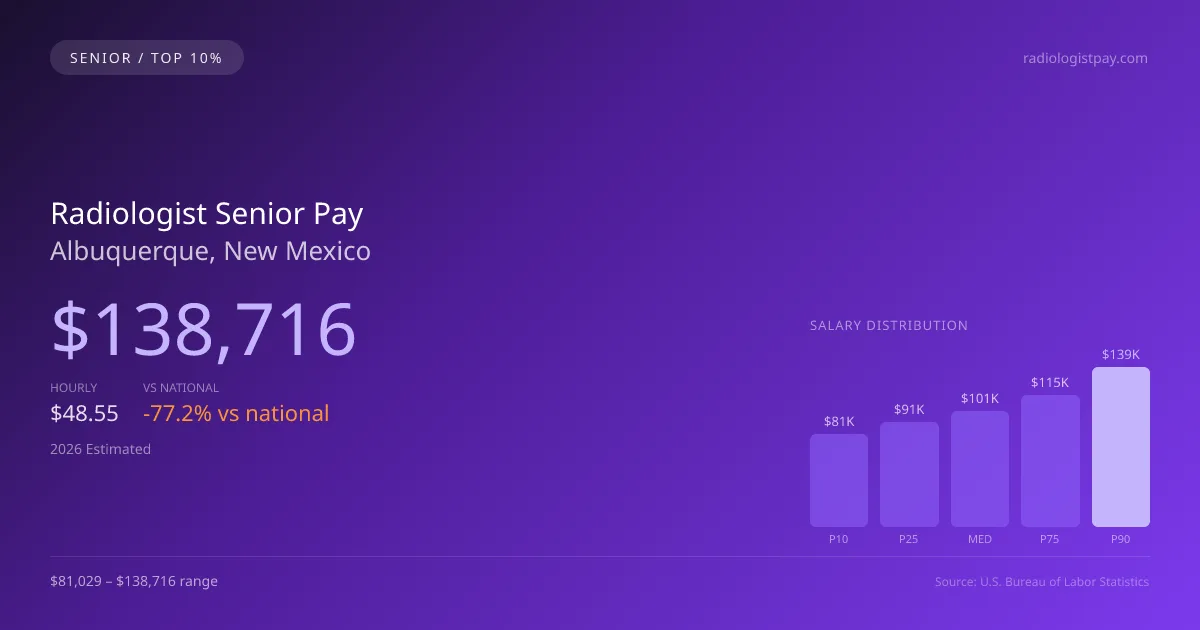 Radiologist Senior Salary in Albuquerque, NM — 2026 est., based on 2025 BLS