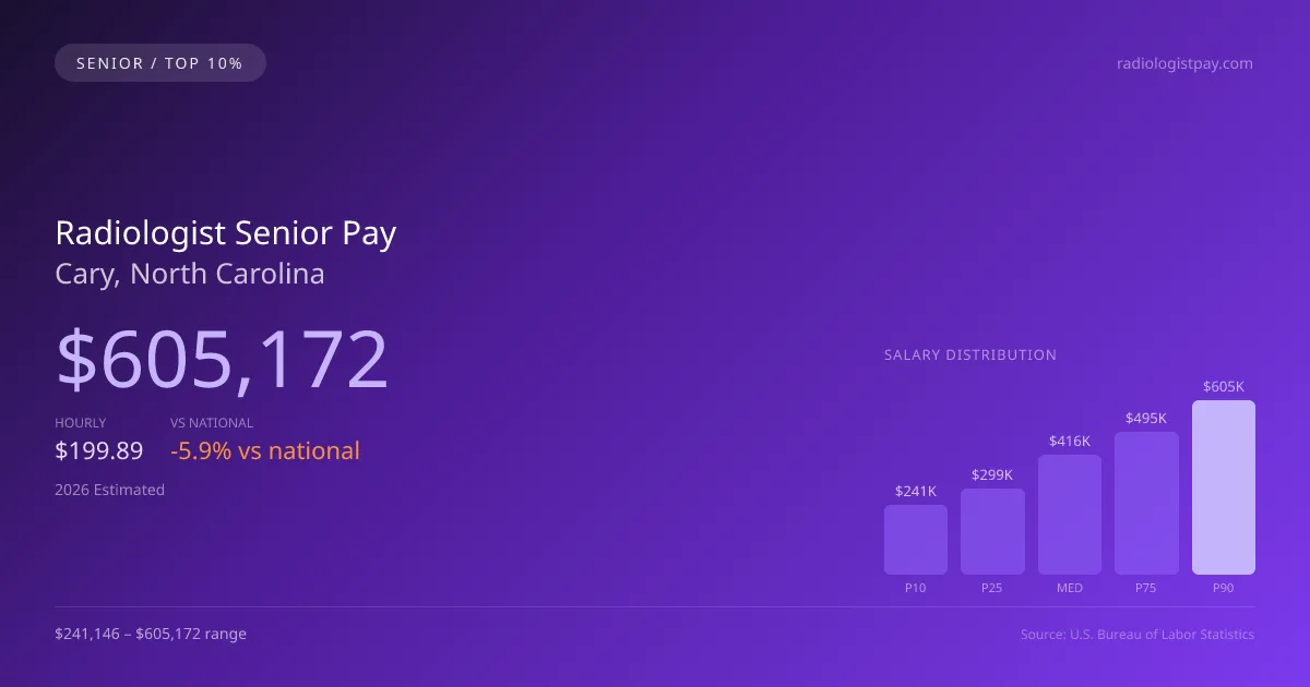 Radiologist Senior Salary in Cary, NC — 2026 est., based on 2025 BLS