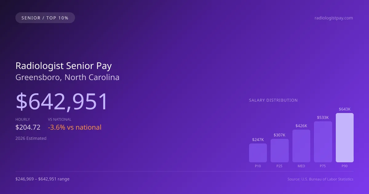 Radiologist Senior Salary in Greensboro, NC — 2026 est., based on 2025 BLS