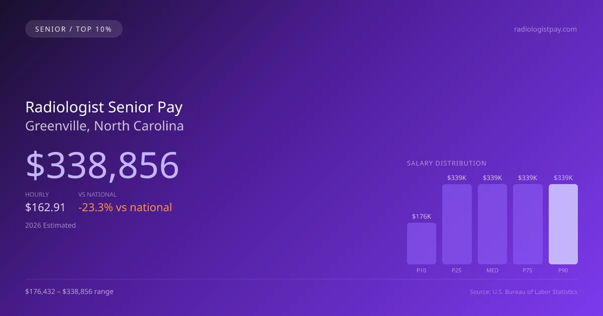 Radiologist Senior Salary in Greenville, NC — 2026 est., based on 2025 BLS