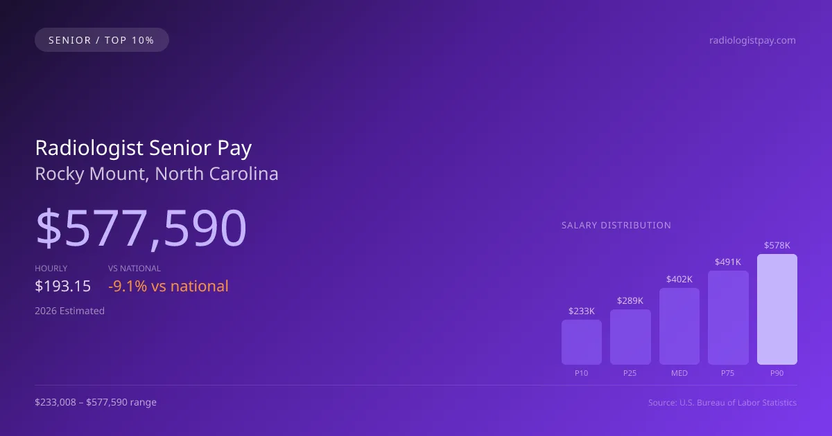 Radiologist Senior Salary in Rocky Mount, NC — 2026 est., based on 2025 BLS
