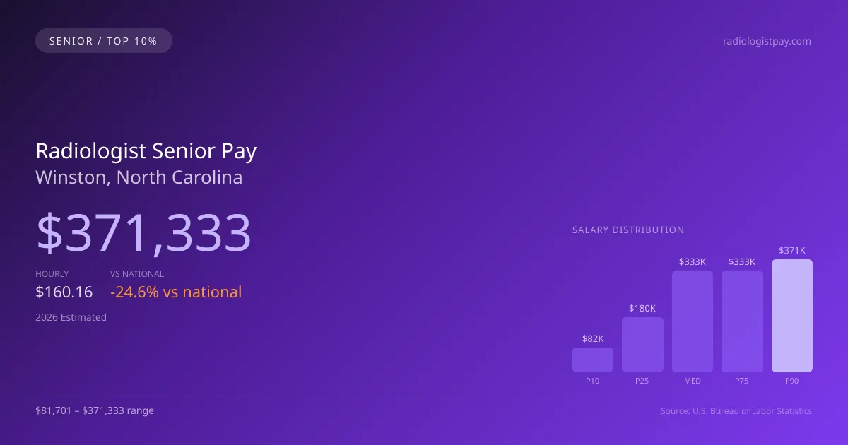 Radiologist Senior Salary in Winston, NC — 2026 est., based on 2025 BLS