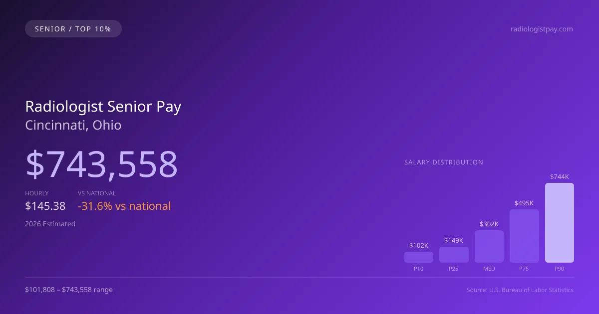 Radiologist Senior Salary in Cincinnati, OH — 2026 est., based on 2025 BLS