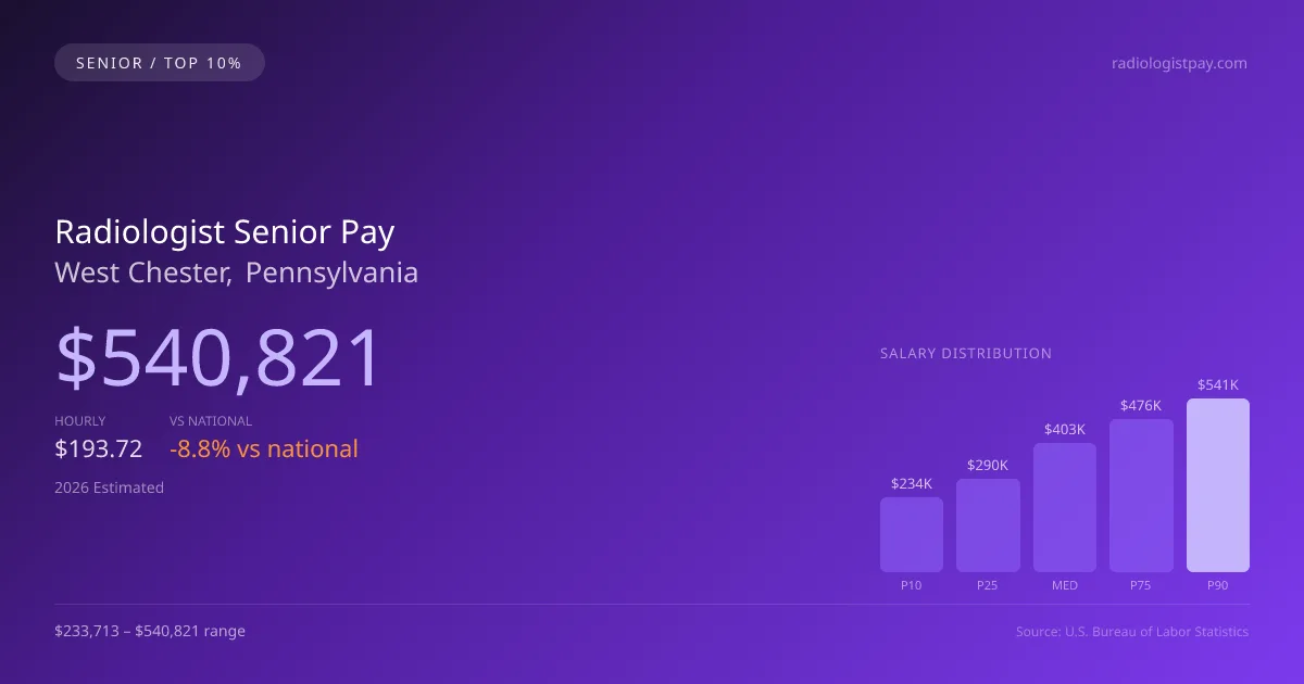 Radiologist Senior Salary in West Chester, PA — 2026 est., based on 2025 BLS