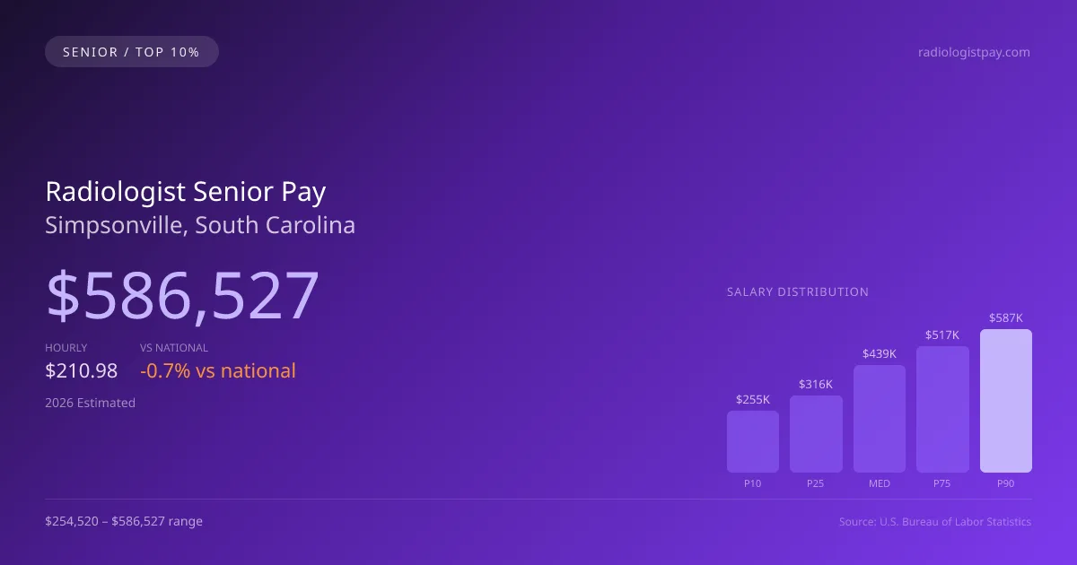 Radiologist Senior Salary in Simpsonville, SC — 2026 est., based on 2025 BLS