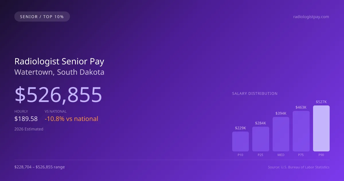 Radiologist Senior Salary in Watertown, SD — 2026 est., based on 2025 BLS