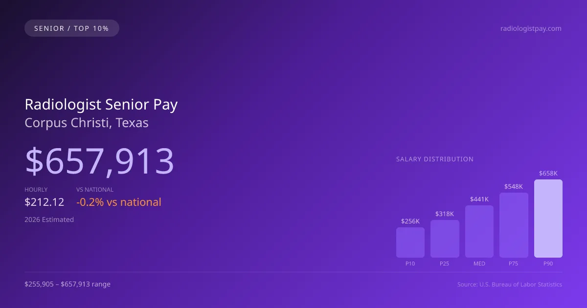 Radiologist Senior Salary in Corpus Christi, TX — 2026 est., based on 2025 BLS