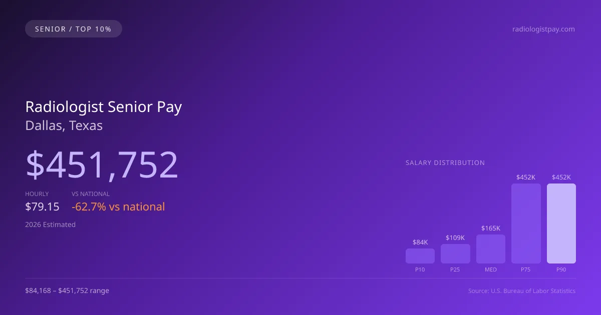 Radiologist Senior Salary in Dallas, TX — 2026 est., based on 2025 BLS