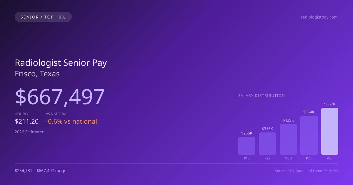 Radiologist Senior Salary in Frisco, TX — 2026 est., based on 2025 BLS