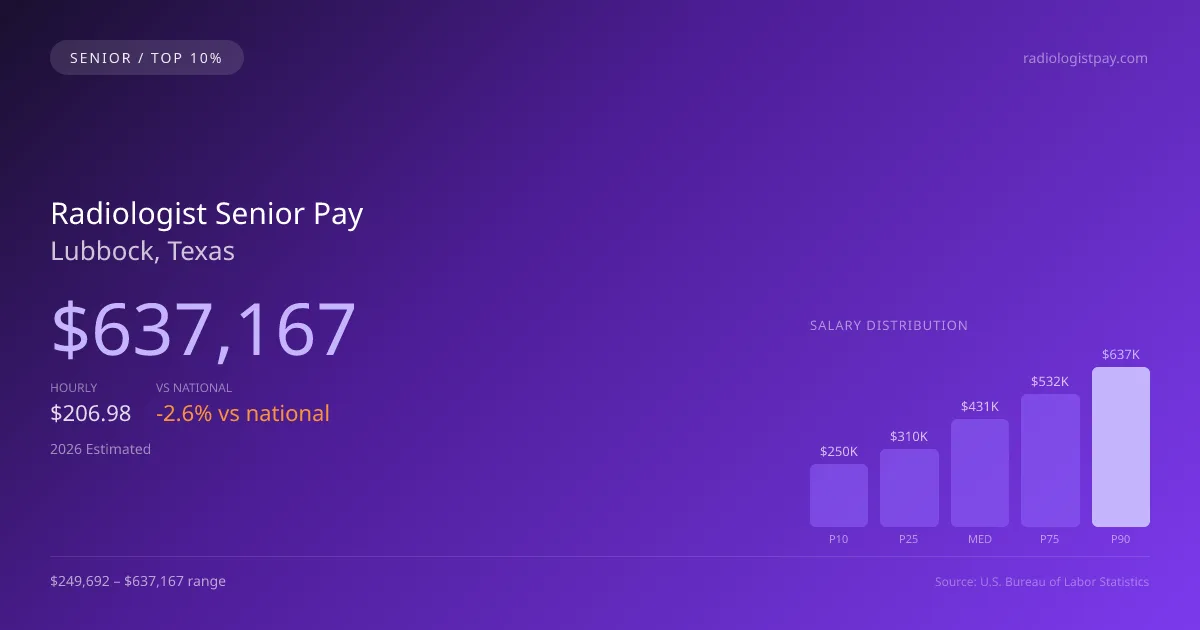 Radiologist Senior Salary in Lubbock, TX — 2026 est., based on 2025 BLS