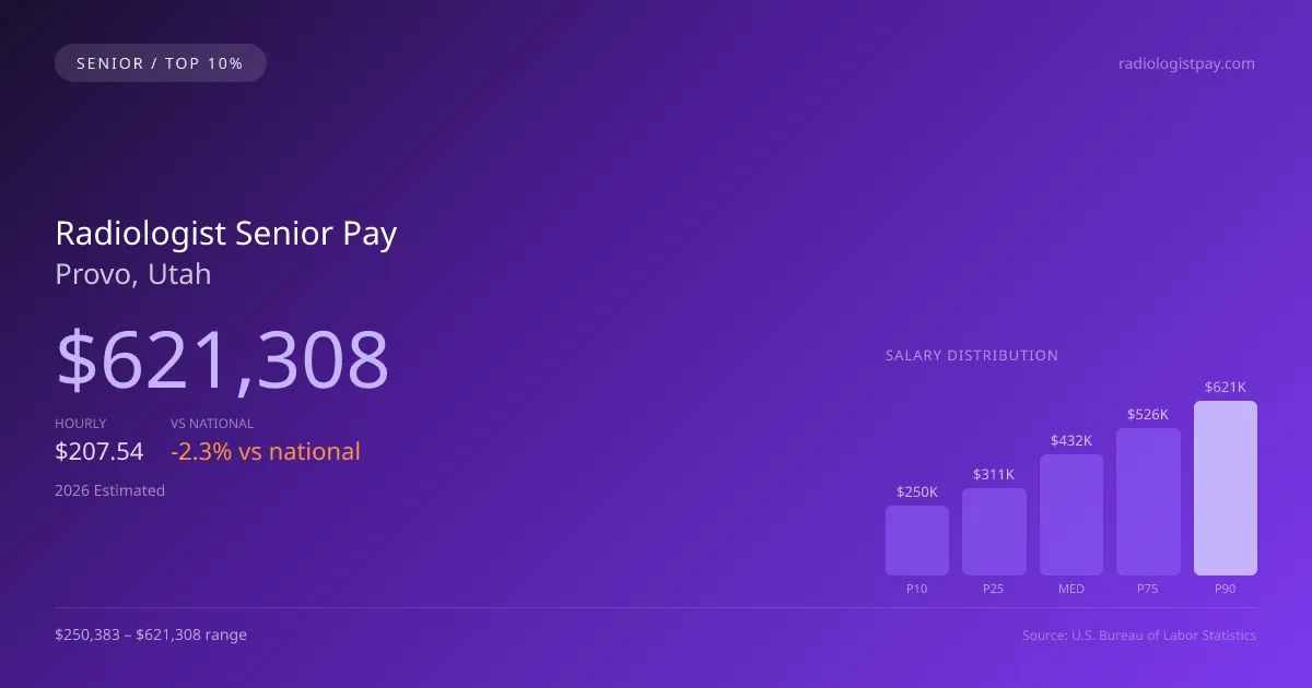 Radiologist Senior Salary in Provo, UT — 2026 est., based on 2025 BLS