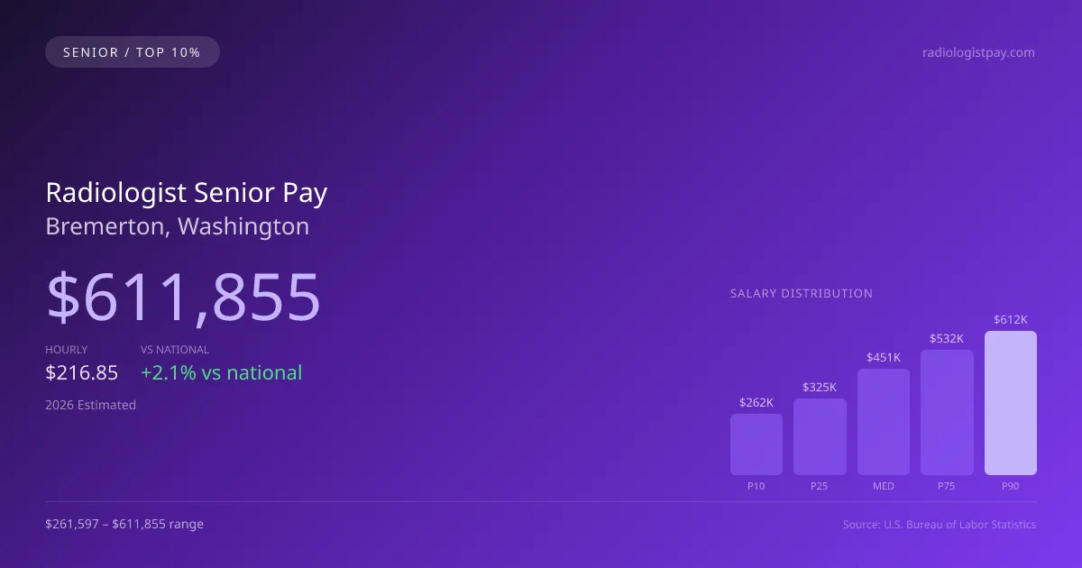 Radiologist Senior Salary in Bremerton, WA — 2026 est., based on 2025 BLS