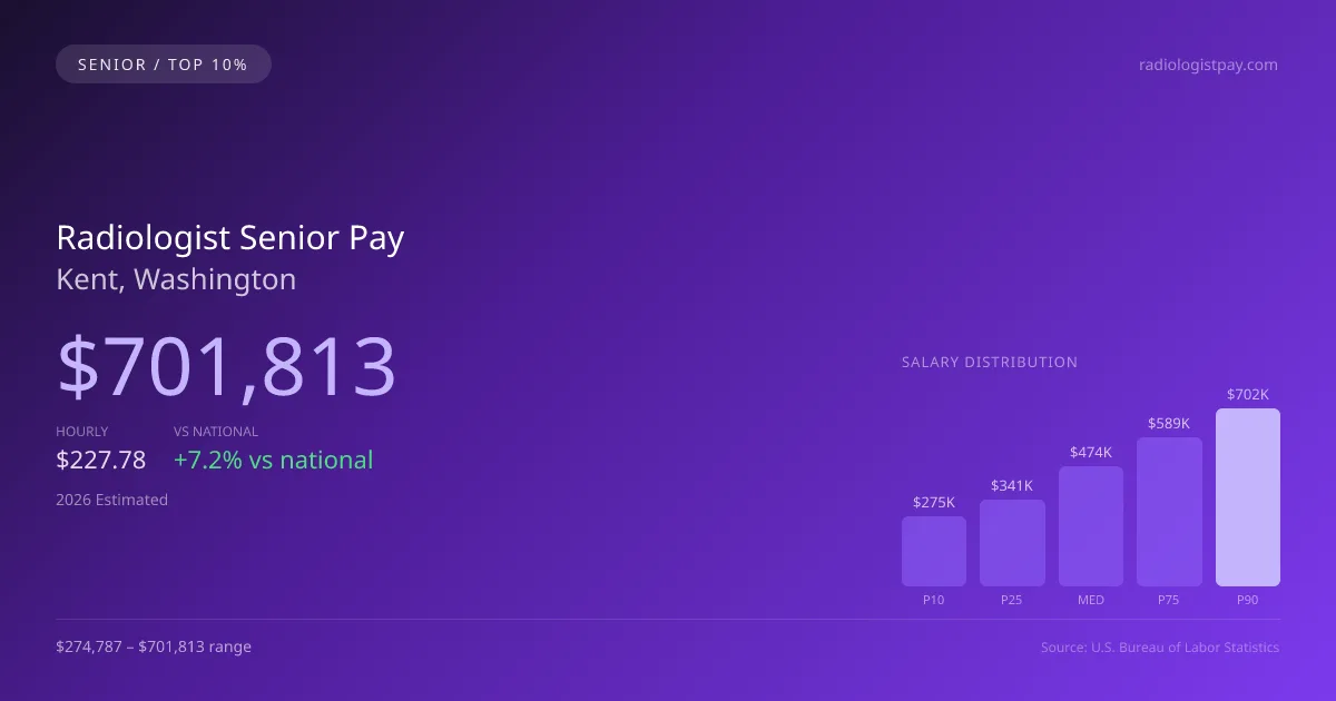 Radiologist Senior Salary in Kent, WA — 2026 est., based on 2025 BLS