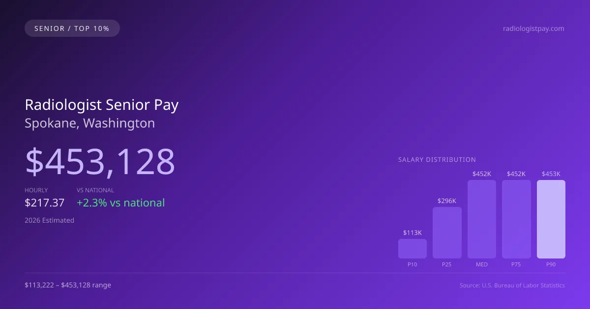 Radiologist Senior Salary in Spokane, WA — 2026 est., based on 2025 BLS