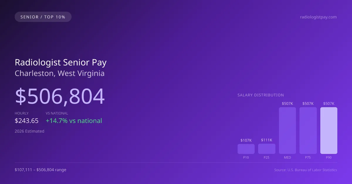 Radiologist Senior Salary in Charleston, WV — 2026 est., based on 2025 BLS