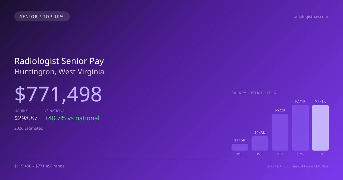 Radiologist Senior Salary in Huntington, WV — 2026 est., based on 2025 BLS